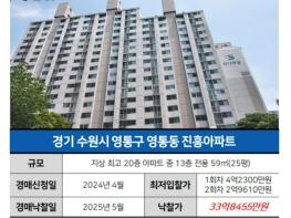 2.9억짜리 아파트에 33억 질렀다? '시세 10배' 쓴 수원 경매 대참사 기사 이미지