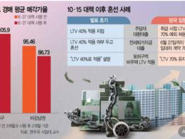 아파트 경매도 '대출 6억' 묶자…서울 집값 격차 더 커졌다 기사 이미지